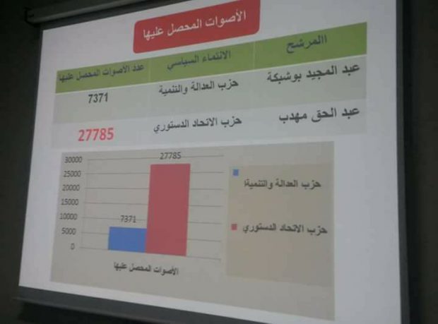 البيجيدي يخسر في انتخابات الجديدة لصالح الاتحاد الدستوري.. الصدمة كانت قوية