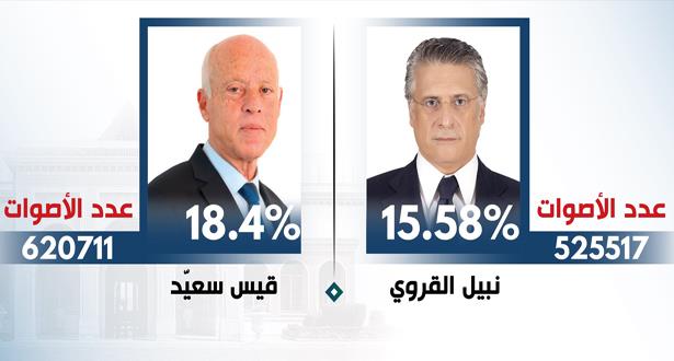 رسميا.. قيس سعيّد ونبيل القروي إلى الدور الثاني من رئاسيات تونس