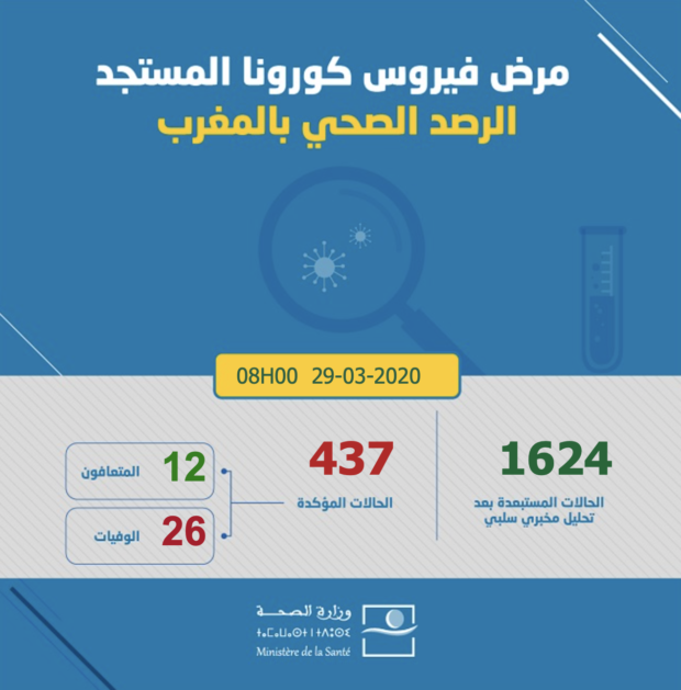 تسجيل 35 حالة جديدة.. حصيلة الإصابات بفيروس كورونا ترتفع إلى 437
