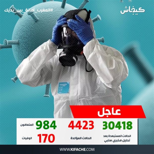 تسجيل 102 إصابة جديدة وحالات الشفاء ترتفع إلى 984 حالة.. حصيلة كورونا خلال 24 ساعة تصل إلى 4423