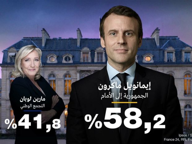 حصل على 58 بالمائة من الأصوات.. ماكرون رئيسا لفرنسا لولاية ثانية